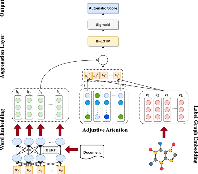 Figure 3 for Automatic Scoring of Students' Science Writing Using Hybrid Neural Network