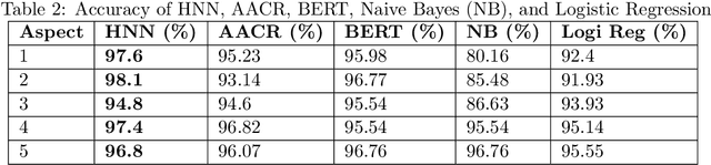 Figure 4 for Automatic Scoring of Students' Science Writing Using Hybrid Neural Network