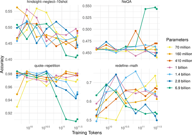 Figure 1 for Emergent inabilities? Inverse scaling over the course of pretraining