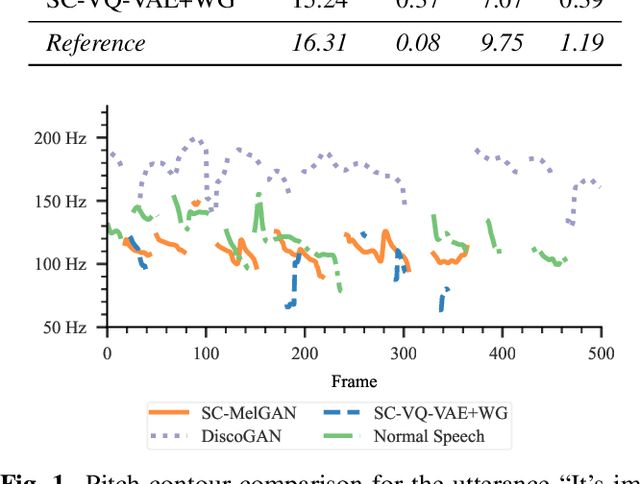 Figure 2 for Generative Models for Improved Naturalness, Intelligibility, and Voicing of Whispered Speech