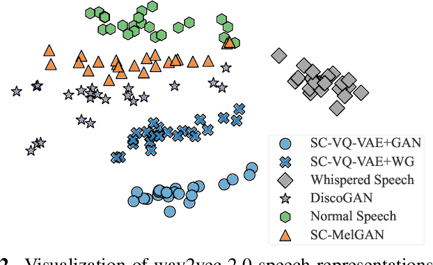 Figure 4 for Generative Models for Improved Naturalness, Intelligibility, and Voicing of Whispered Speech