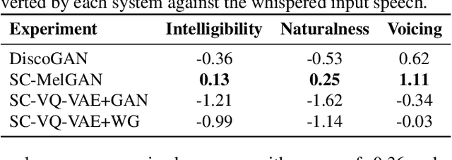 Figure 3 for Generative Models for Improved Naturalness, Intelligibility, and Voicing of Whispered Speech
