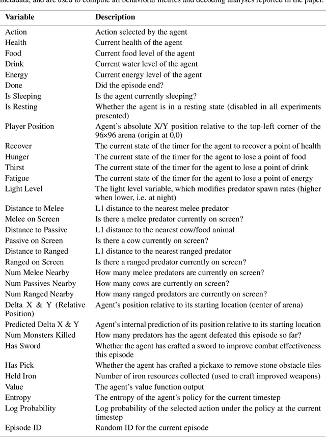 Figure 4 for Deep RL Needs Deep Behavior Analysis: Exploring Implicit Planning by Model-Free Agents in Open-Ended Environments