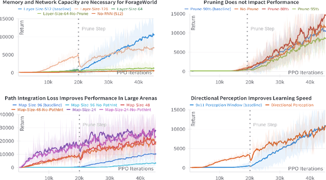 Figure 3 for Deep RL Needs Deep Behavior Analysis: Exploring Implicit Planning by Model-Free Agents in Open-Ended Environments