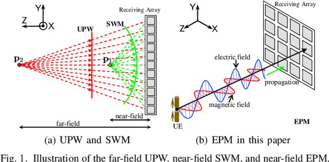 Figure 1 for Near-Field Positioning and Attitude Sensing Based on Electromagnetic Propagation Modeling