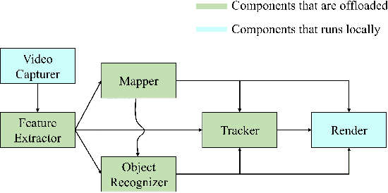 Figure 2 for Look-Ahead Task Offloading for Multi-User Mobile Augmented Reality in Edge-Cloud Computing