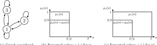 Figure 2 for Bridging Rested and Restless Bandits with Graph-Triggering: Rising and Rotting