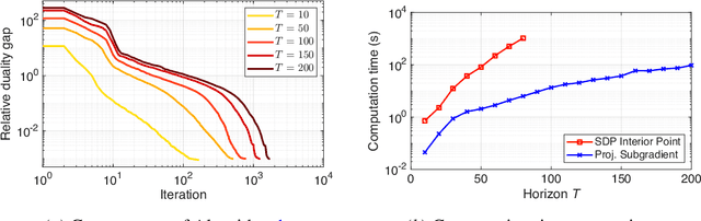 Figure 2 for Distributionally Robust Regret Optimal Control Under Moment-Based Ambiguity Sets