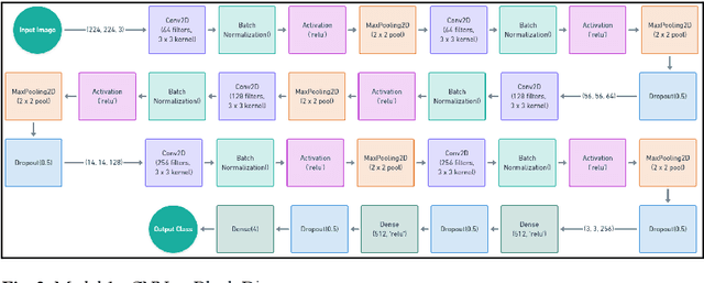 Figure 3 for Leveraging CNNs and Ensemble Learning for Automated Disaster Image Classification