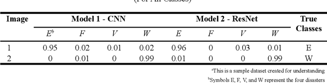 Figure 4 for Leveraging CNNs and Ensemble Learning for Automated Disaster Image Classification