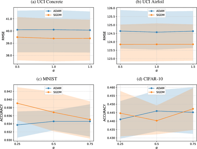 Figure 2 for Convergence and Generalization of Anti-Regularization for Parametric Models