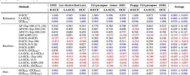 Figure 2 for Identifying Reliable Predictions in Detection Transformers