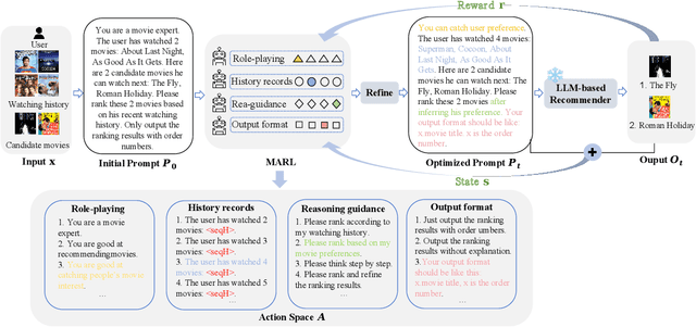 Figure 3 for Reinforced Prompt Personalization for Recommendation with Large Language Models