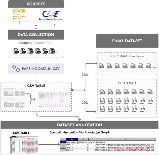 Figure 1 for Secu-Table: a Comprehensive security table dataset for evaluating semantic table interpretation systems