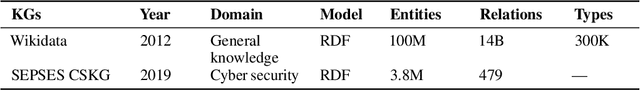 Figure 2 for Secu-Table: a Comprehensive security table dataset for evaluating semantic table interpretation systems