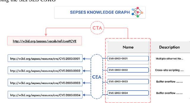 Figure 3 for Secu-Table: a Comprehensive security table dataset for evaluating semantic table interpretation systems