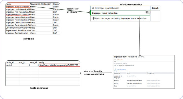 Figure 4 for Secu-Table: a Comprehensive security table dataset for evaluating semantic table interpretation systems