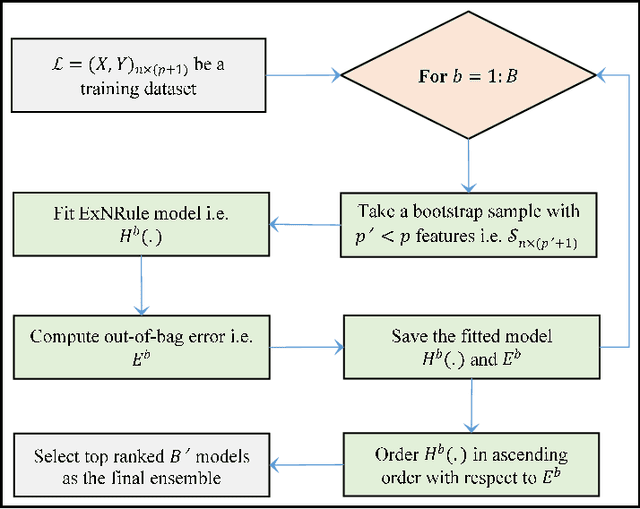 Figure 1 for An Optimal k Nearest Neighbours Ensemble for Classification Based on Extended Neighbourhood Rule with Features subspace