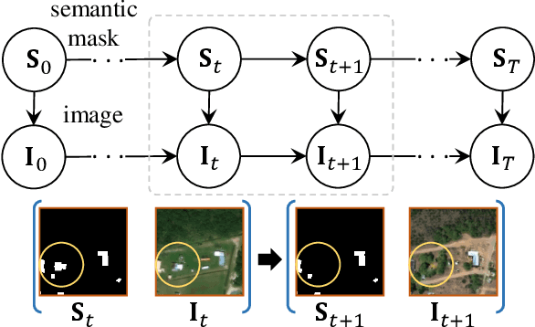 Figure 2 for Scalable Multi-Temporal Remote Sensing Change Data Generation via Simulating Stochastic Change Process