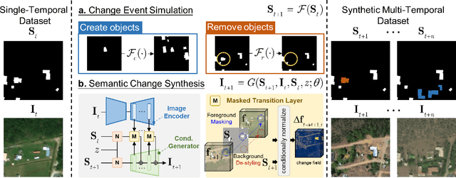 Figure 4 for Scalable Multi-Temporal Remote Sensing Change Data Generation via Simulating Stochastic Change Process