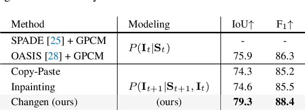 Figure 3 for Scalable Multi-Temporal Remote Sensing Change Data Generation via Simulating Stochastic Change Process