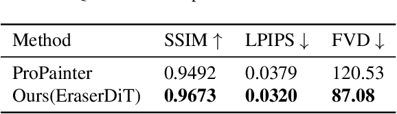 Figure 2 for EraserDiT: Fast Video Inpainting with Diffusion Transformer Model