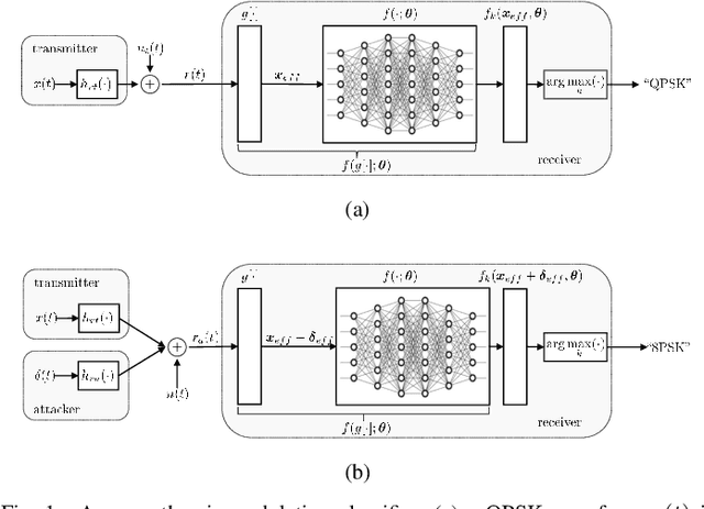Figure 1 for Adversarial Attacks and Defenses for Wireless Signal Classifiers using CDI-aware GANs