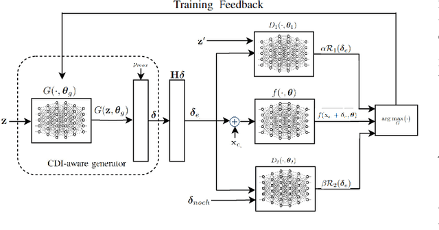 Figure 2 for Adversarial Attacks and Defenses for Wireless Signal Classifiers using CDI-aware GANs