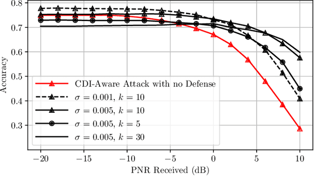 Figure 4 for Adversarial Attacks and Defenses for Wireless Signal Classifiers using CDI-aware GANs