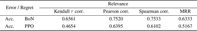 Figure 2 for Rethinking Reward Model Evaluation: Are We Barking up the Wrong Tree?