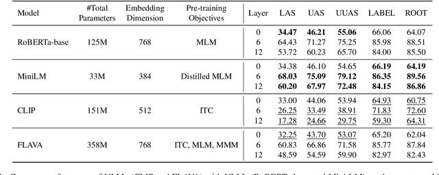 Figure 2 for Seeing Syntax: Uncovering Syntactic Learning Limitations in Vision-Language Models