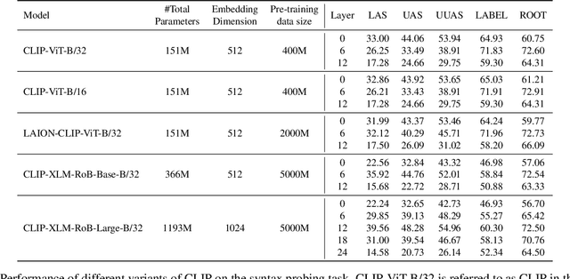 Figure 4 for Seeing Syntax: Uncovering Syntactic Learning Limitations in Vision-Language Models