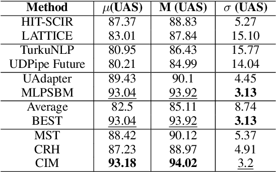Figure 1 for Empirical Analysis for Unsupervised Universal Dependency Parse Tree Aggregation