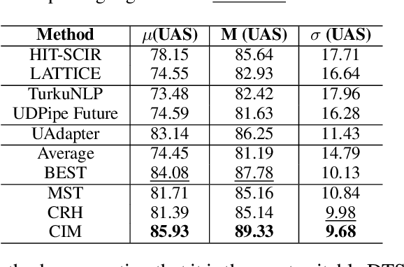 Figure 3 for Empirical Analysis for Unsupervised Universal Dependency Parse Tree Aggregation