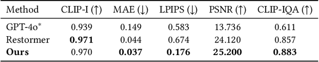 Figure 4 for DiffCamera: Arbitrary Refocusing on Images
