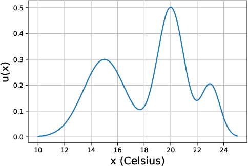 Figure 1 for A tutorial on learning from preferences and choices with Gaussian Processes