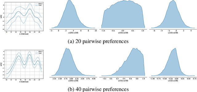 Figure 4 for A tutorial on learning from preferences and choices with Gaussian Processes