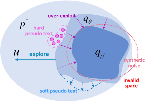 Figure 3 for DuNST: Dual Noisy Self Training for Semi-Supervised Controllable Text Generation