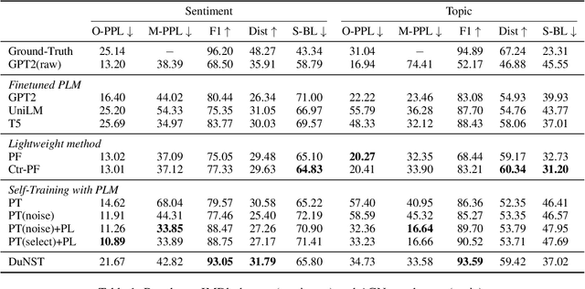 Figure 2 for DuNST: Dual Noisy Self Training for Semi-Supervised Controllable Text Generation