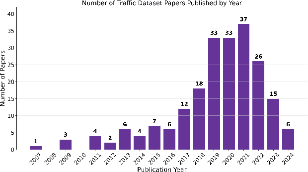 Figure 2 for A Comprehensive Review on Traffic Datasets and Simulators for Autonomous Vehicles