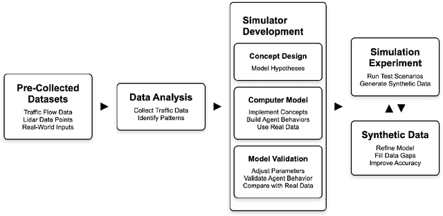 Figure 4 for A Comprehensive Review on Traffic Datasets and Simulators for Autonomous Vehicles