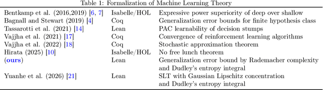 Figure 1 for Lean Formalization of Generalization Error Bound by Rademacher Complexity