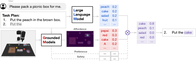 Figure 3 for Grounded Decoding: Guiding Text Generation with Grounded Models for Robot Control