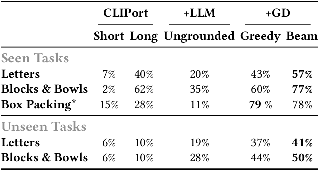 Figure 2 for Grounded Decoding: Guiding Text Generation with Grounded Models for Robot Control