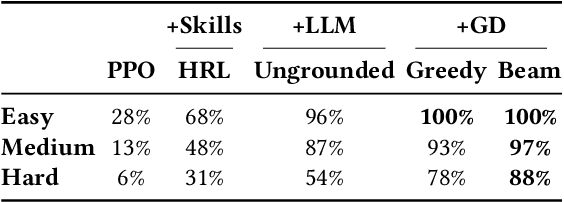 Figure 4 for Grounded Decoding: Guiding Text Generation with Grounded Models for Robot Control