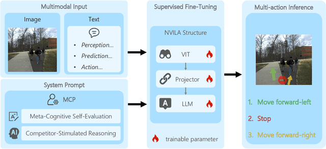 Figure 2 for MAction-SocialNav: Multi-Action Socially Compliant Navigation via Reasoning-enhanced Prompt Tuning