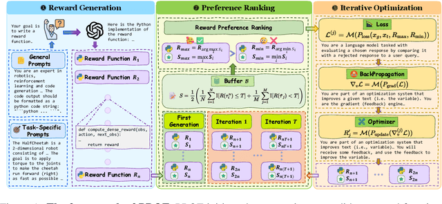 Figure 1 for PROF: An LLM-based Reward Code Preference Optimization Framework for Offline Imitation Learning