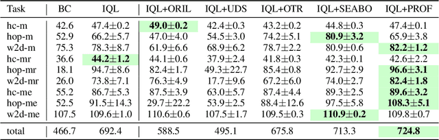 Figure 2 for PROF: An LLM-based Reward Code Preference Optimization Framework for Offline Imitation Learning