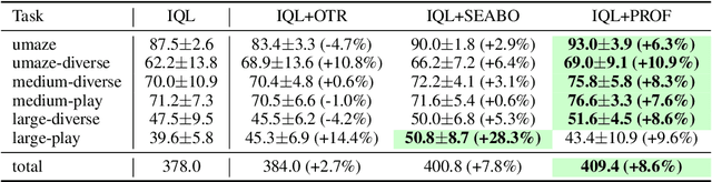Figure 3 for PROF: An LLM-based Reward Code Preference Optimization Framework for Offline Imitation Learning