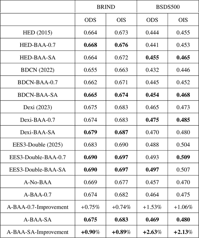 Figure 3 for Binarization-Aware Adjuster: Bridging Continuous Optimization and Binary Inference in Edge Detection
